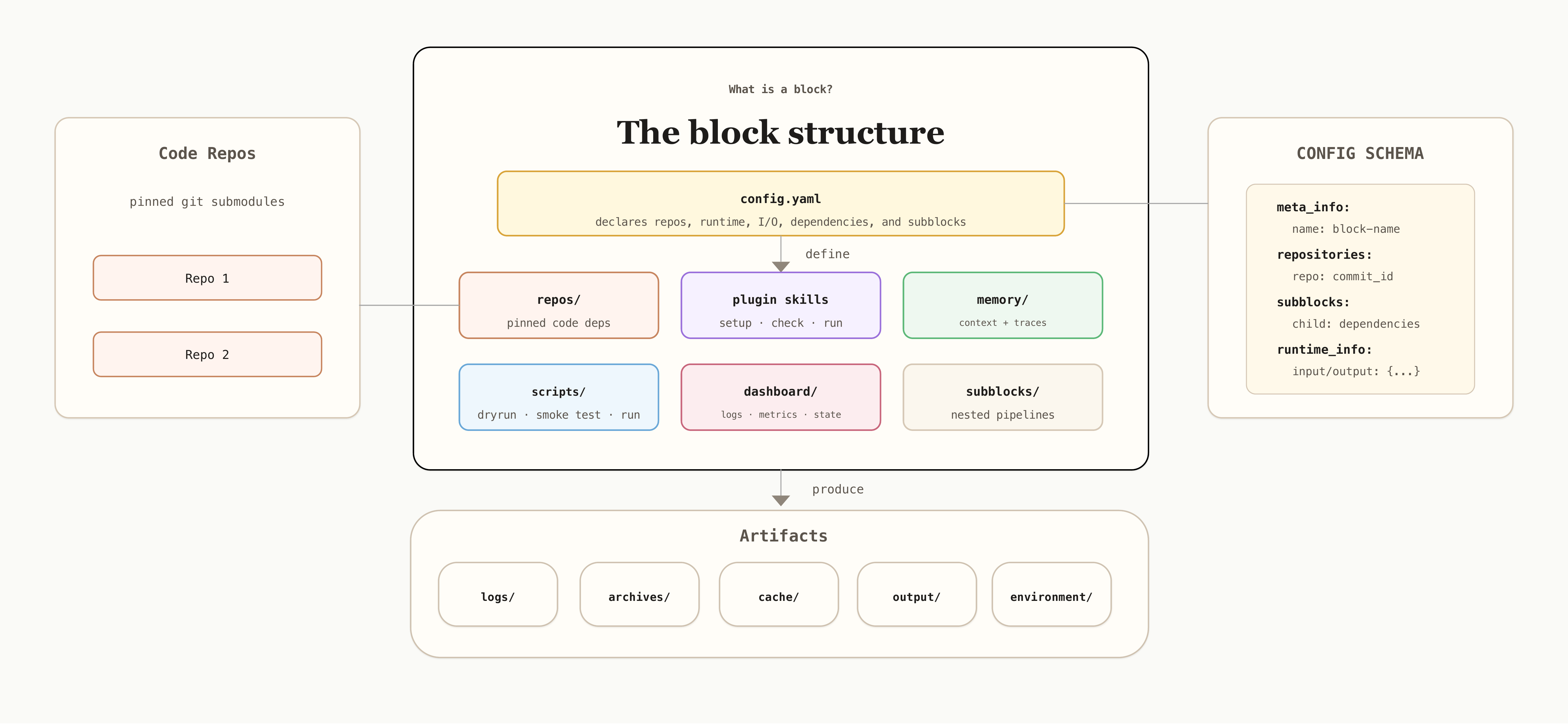 Anatomy of a SWE-Lego-Live block